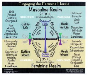 The union of the masculine and feminine sides of a character creates a wholeness