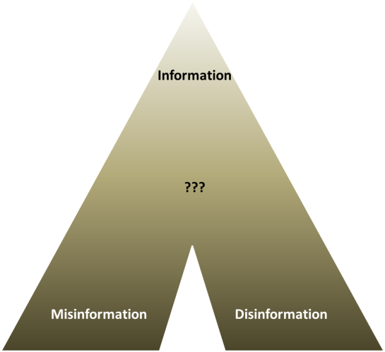 information triangle